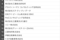 東大生の注目企業ランキング、Top30に外資系10社 2019年就活 画像