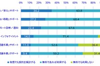 コネクテッドビークルの有償で契約するサービスなら「安全・安心サポート」…アンケート調査結果 画像