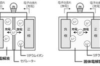 日立化成、全固体電池開発に向け米Ionic Materials社へ出資 画像