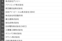 理系学生注目企業ランキング…3位にトヨタ　2019卒 画像