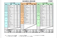 盗難被害車両、トヨタ プリウス が4年連続トップ 画像