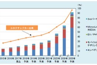 2035年のコネクテッドカー、台数1億1010万台を予測 画像