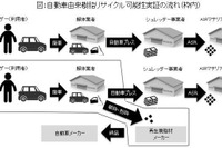 豊田通商など、自動車の樹脂リサイクル実証事業を開始 画像