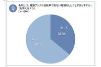 約4割が電動アシスト自転車で危なかった経験 自転車の意識調査 画像