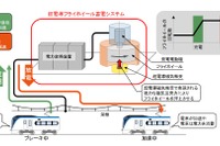 電車の回生電力を蓄電池から円盤へ---鉄道総研・山梨県・JR東日本が新蓄電システム開発で連携 画像