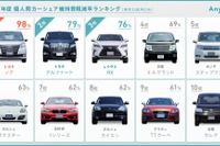 カーシェア活用による維持費軽減、最大は『ノア』の98% エニカ調べ 画像