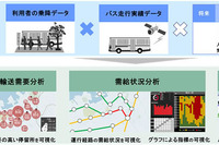 西鉄と日立、ICTを活用したバスダイヤ運行計画支援システム構築を開始 画像