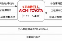 ネットで注文&自宅へ納車、中古車販売「くるまDELI」トライアル開始 エイチーム×愛知トヨタ 画像