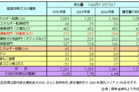 【伊東大厚のトラフィック計量学】2006年度のCO2速報 画像