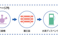 岩谷産業、岡山県初の商用水素ステーションを開所 設備のパッケージ化で建設コスト削減 画像