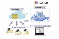 車載端末で安全運転診断、テクトムとフィディックがテレマティクスサービスを開始 画像