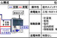 ENEOSにデンソーの発電機能付エアコンを導入 画像
