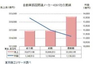 自動車部品関連メーカー、中小企業は増収増益 東京商工リサーチ調べ 画像