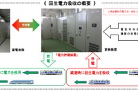 小田急でも回生電力を活用する省エネ策…停電にも対応する電力貯蔵装置を導入　5月19日 画像