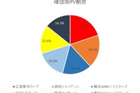 プロ野球セ・パ交流戦、注目カードは「広島 vs 西武」 画像