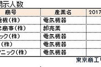 役員報酬トップはSBグループ元副会長の103億円、トップ5を外国人が独占 2017年決算 画像