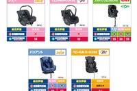 チャイルドシート安全性能評価、前面衝突の「優」は4モデル 2017年度 画像