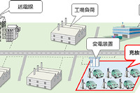 三菱自動車など、EV/PHEVを活用したV2G実証事業を開始 画像