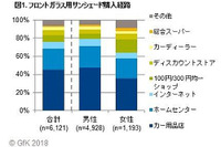 フロントガラス用サンシェード、保有率は51% GfKジャパン調べ 画像