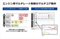 ルネサス、車載制御用マイコンのソフト開発環境をアップデート…開発負荷を低減 画像