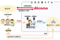 ドコモ、電脳交通と提携して地域交通問題の解決にタクシーを活用 画像