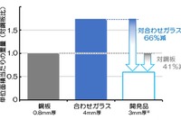 自動車のフロントガラスに使える透明樹脂、ガラス比66%軽量化 住友化学が開発 画像