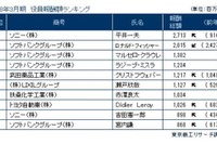 報酬1億円以上の役員にいる企業、240社・538人と過去最高---自動車トップは 画像