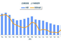 2018年上半期の倒産は4148件、9年連続減で28年ぶりの低水準 東京商工リサーチ 画像
