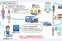 医療難民解決に向け「乗り合い送迎サービス」、アイシン精機とスギ薬局が実証実験を開始 画像