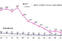 自動車検査場での不当要求行為100件割り込む 2017年度 画像