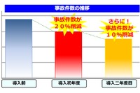 IoT活用で事故削減効果を確認 損保ジャパンのスマイリングロード、導入企業が1000社に 画像