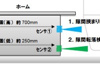 停車中にホームから落ちた人を自動検知…西武がセンサーで転落を知らせるシステムの実証実験　7月21日から 画像