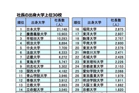 全国社長出身大学分析…トップ10は私大が独占、上場企業対象や男女別では? 2018 画像