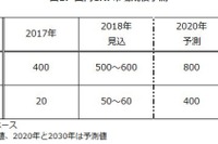 CNFセルロースナノファイバー市場、けん引役は自動車 矢野経済研究所 画像