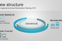 ダイムラーが3社に分社化、モビリティサービスの新会社立ち上げ　2020年から新体制へ 画像