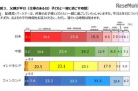 父親が平日に子どもと過ごす時間、日本が最短…4か国調査 画像