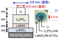 全固体電池の実用化に大きく前進 超高速充放電の実証に成功 画像