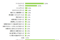 カーシェアを利用したことがある人は4%、ライドシェアは2.8% シェアリングサービス調査 画像
