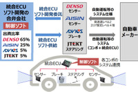 アイシン精機・デンソー・アドヴィックス・ジェイテクト、電動化・自動運転時代に向け合弁会社設立へ 画像