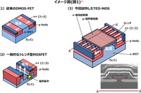 日立、EVのモーター駆動を50%省エネルギー化するSiCパワー半導体を開発 画像