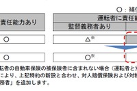 三井住友海上とあいおいニッセイ同和、認知症運転者による被害を補償する特約を新設 業界初 画像