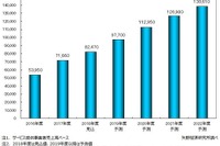 国内シェアリングエコノミー、2022年度に1386億円…最大はカーシェア、伸び率はシェアサイクル　矢野経済研究所が予測 画像