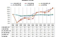 リーマンショックから10年、業績が最も回復した業種は運輸業 画像