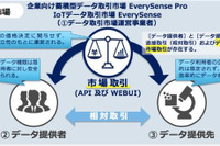 イード、企業向けビッグデータ取引市場「EverySense Pro」に自動車実燃費データを提供 画像
