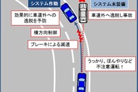日本が提案した車道境界逸脱防止システムの国際規格が発行 画像