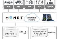 トヨタ×ソフトバンク、MaaS事業の新会社設立 地域連携型オンデマンド交通など展開へ 画像