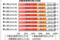 自動車保険加入率は72.7％、トップは東京海上日動火災保険　マイボイスコム調べ 画像