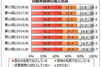 自動車保険加入率は72.7%、トップは東京海上日動火災保険 マイボイスコム調べ 画像