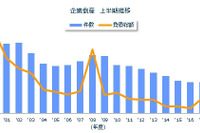 2018年度上半期の企業倒産件数、過去30年でバブル期に続く少なさ…東京商工リサーチ 画像