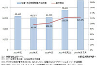 位置・地図情報関連国内市場、2017年度から上昇カーブ　矢野経済予測 画像